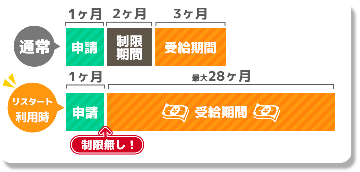 RE:START利用時比較